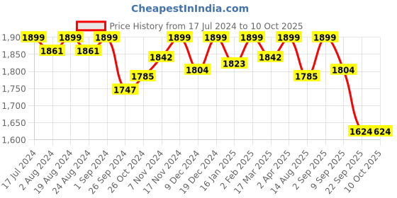 myntra.com PEPITOES Textured Wedge Heels pepitoes Price History Graph from 17 Jul 2024 to 10 Oct 2025