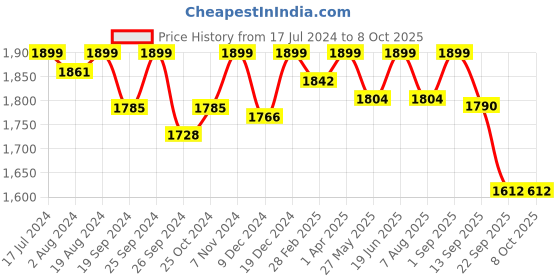 myntra.com PEPITOES Wedge Pumps pepitoes Price History Graph from 17 Jul 2024 to 8 Oct 2025