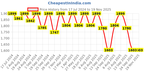 myntra.com PEPITOES Wedge Sandals pepitoes Price History Graph from 17 Jul 2024 to 19 Nov 2025