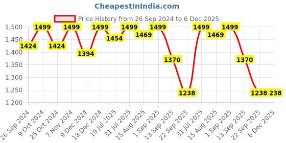 myntra.com PEPITOES Wedge Sandals pepitoes Price History Graph from 26 Sep 2024 to 5 Dec 2025