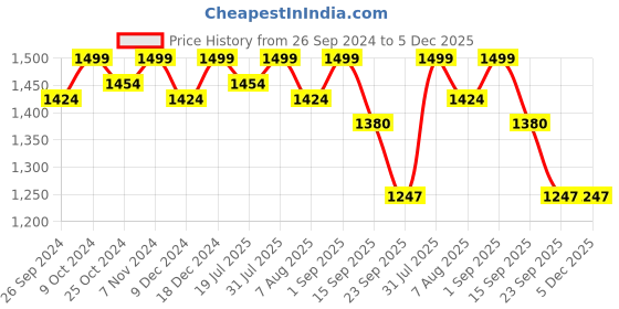 myntra.com PEPITOES Wedge Sandals pepitoes Price History Graph from 26 Sep 2024 to 5 Dec 2025