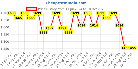 myntra.com PEPITOES White Wedge Sandals with Laser Cuts pepitoes Price History Graph from 17 Jul 2024 to 18 Oct 2025