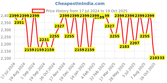 myntra.com PEPITOES Women Mid Top Block-Heeled Regular Boots pepitoes Price History Graph from 17 Jul 2024 to 18 Oct 2025