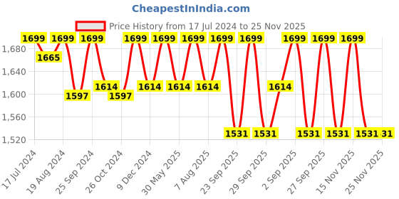 myntra.com PEPITOES Women Open Toe Flats With Buckles pepitoes Price History Graph from 17 Jul 2024 to 25 Nov 2025