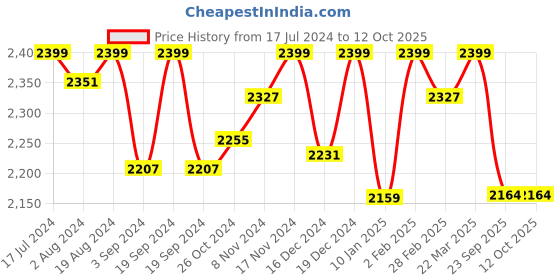 myntra.com PEPITOES Women Pointed Toe Leather Block Heel Regular Boots pepitoes Price History Graph from 17 Jul 2024 to 11 Oct 2025