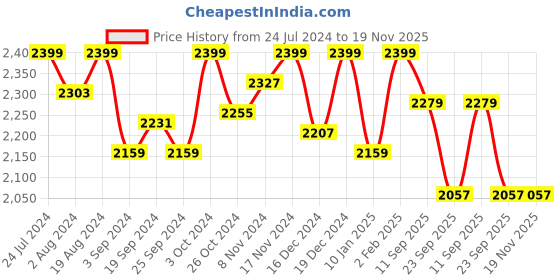 myntra.com PEPITOES Women Pointed Toe Mid Top Leather Block Heel Regular Boots pepitoes Price History Graph from 24 Jul 2024 to 19 Nov 2025