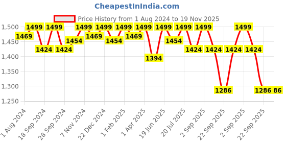 myntra.com PEPITOES Women Slip On Open Toe Flats pepitoes Price History Graph from 1 Aug 2024 to 19 Nov 2025