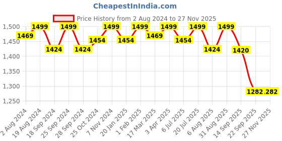 myntra.com PEPITOES Women Slip On Open Toe Flats pepitoes Price History Graph from 2 Aug 2024 to 26 Nov 2025