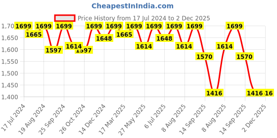 myntra.com PEPITOES Women Textured Comfort Open Toe Flats pepitoes Price History Graph from 17 Jul 2024 to 1 Dec 2025