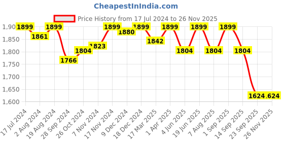 myntra.com PEPITOES Women Textured Open Toe Flats pepitoes Price History Graph from 17 Jul 2024 to 25 Nov 2025