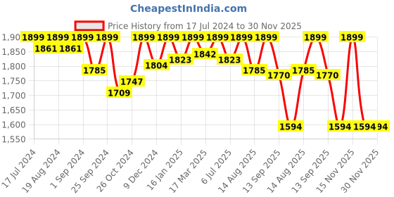myntra.com PEPITOES Women Textured Open Toe Flats pepitoes Price History Graph from 17 Jul 2024 to 30 Nov 2025
