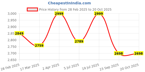 myntra.com pepitoes PEPITOESWomen Casual Wedge-Heeled Regular Boots pepitoes Price History Graph from 28 Feb 2025 to 19 Oct 2025