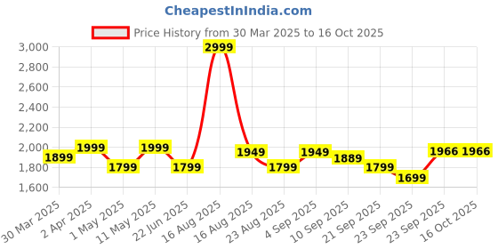 myntra.com Peppa Pig Green & Yellow Printed 180 TC Cotton Single Bedsheet with 1 Pillow Covers peppa pig Price History Graph from 30 Mar 2025 to 16 Oct 2025