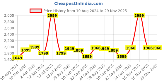 myntra.com Peppa Pig Kids Blue & Yellow Cartoon Characters 180 TC Single Bedsheet With 1 Pillow Cover peppa pig Price History Graph from 10 Aug 2024 to 28 Nov 2025