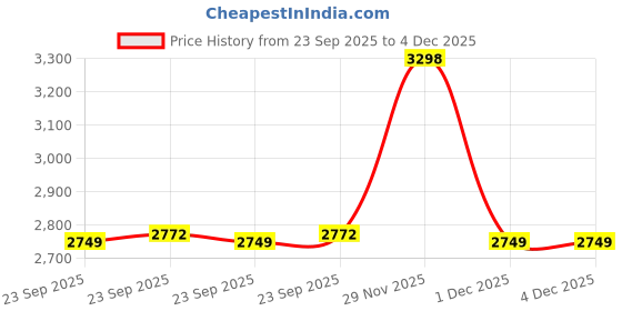 myntra.com Peppa Pig Purple & Blue Cartoon Characters 180 TC Single Bedsheet with 2 Pillow Covers peppa pig Price History Graph from 23 Sep 2025 to 3 Dec 2025