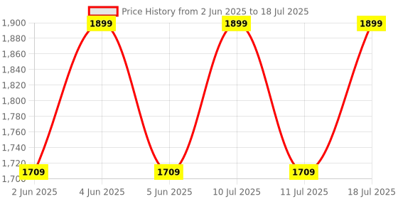 myntra.com PEPPER Block Sandals with Bows pepper Price History Graph from 2 Jun 2025 to 11 Jul 2025