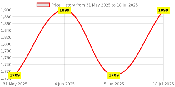 myntra.com PEPPER Block Sandals with Bows pepper Price History Graph from 31 May 2025 to 5 Jun 2025