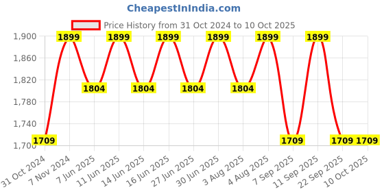 myntra.com PEPPER Embellished Backstrap T-Strap Flats pepper Price History Graph from 31 Oct 2024 to 10 Oct 2025