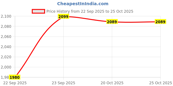 myntra.com PEPPER Embellished Party Block Heels Sandals pepper Price History Graph from 22 Sep 2025 to 24 Oct 2025