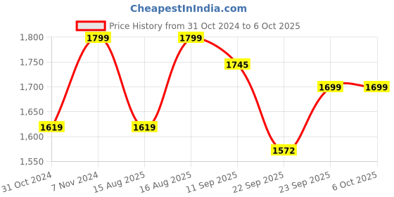 myntra.com PEPPER Embellished T-Strap Flats With Backstrap pepper Price History Graph from 31 Oct 2024 to 6 Oct 2025