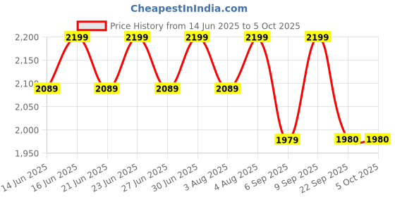 myntra.com PEPPER Embellished Work Block Pumps with Buckles pepper Price History Graph from 14 Jun 2025 to 5 Oct 2025