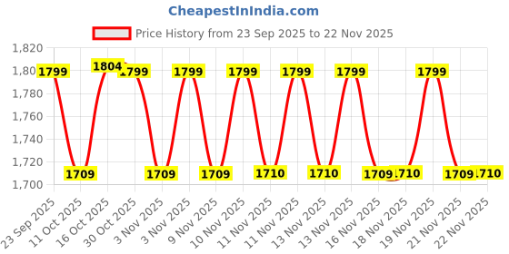 myntra.com PEPPER Leather Wedge Sandals pepper Price History Graph from 23 Sep 2025 to 22 Nov 2025