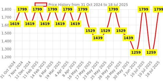 myntra.com PEPPER Open Toe Block Heels pepper Price History Graph from 31 Oct 2024 to 10 Jul 2025