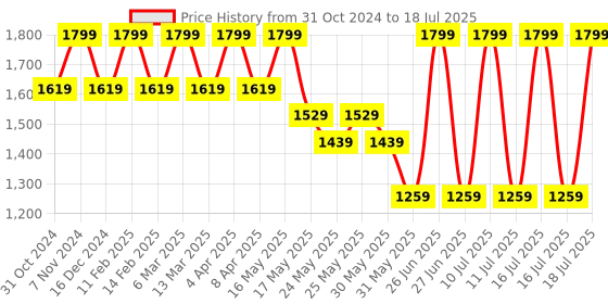myntra.com PEPPER Open Toe Block Heels pepper Price History Graph from 31 Oct 2024 to 16 Jul 2025