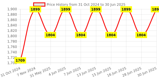 myntra.com PEPPER Open Toe Flats with Laser Cuts pepper Price History Graph from 31 Oct 2024 to 30 Jun 2025