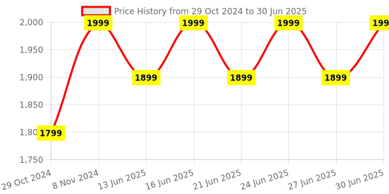 myntra.com PEPPER Open Toe Platform Heels pepper Price History Graph from 29 Oct 2024 to 30 Jun 2025