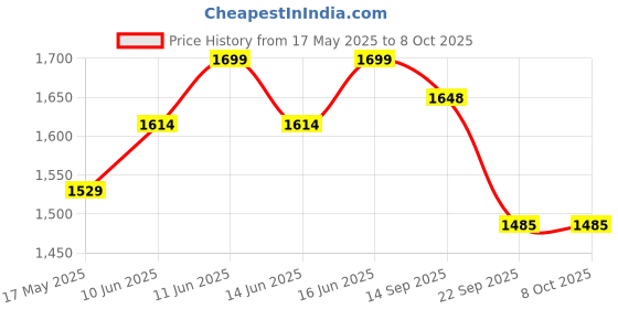 myntra.com PEPPER Open Toe T-Strap Flats pepper Price History Graph from 17 May 2025 to 8 Oct 2025