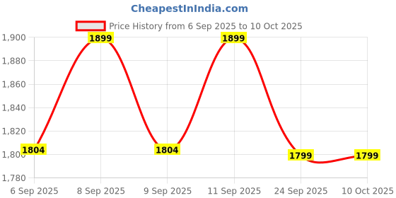 myntra.com PEPPER Round Toe Block Heels pepper Price History Graph from 6 Sep 2025 to 8 Oct 2025