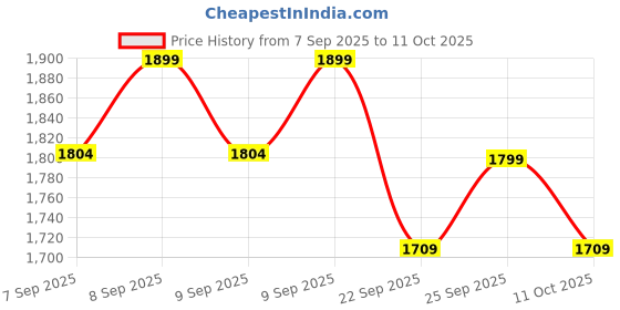 myntra.com PEPPER Round Toe Block Heels pepper Price History Graph from 7 Sep 2025 to 11 Oct 2025