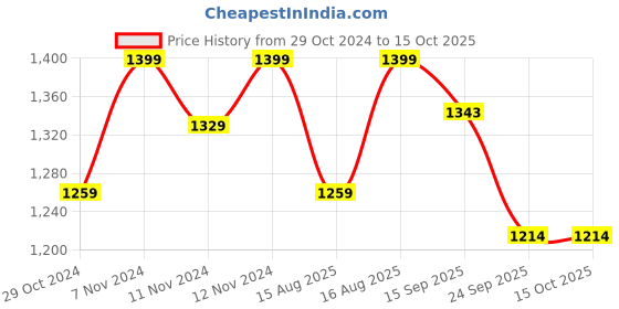 myntra.com PEPPER Strappy One Toe Flats pepper Price History Graph from 29 Oct 2024 to 15 Oct 2025