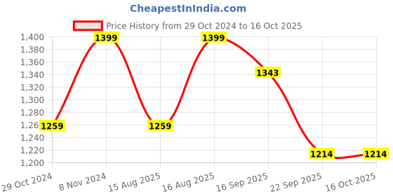 myntra.com PEPPER Strappy One Toe Flats pepper Price History Graph from 29 Oct 2024 to 16 Oct 2025