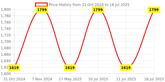 myntra.com PEPPER Textured Open Toe Flats With Backstrap pepper Price History Graph from 31 Oct 2024 to 11 Jul 2025