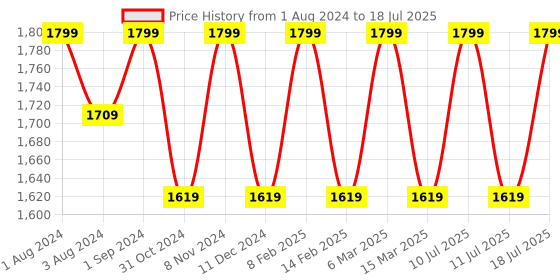 myntra.com PEPPER Textured Open Toe Flats With Backstrap pepper Price History Graph from 1 Aug 2024 to 11 Jul 2025