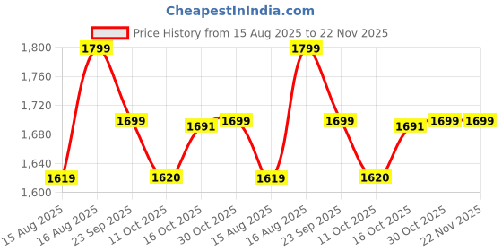 myntra.com PEPPER Textured PU Wedge Sandals pepper Price History Graph from 15 Aug 2025 to 22 Nov 2025