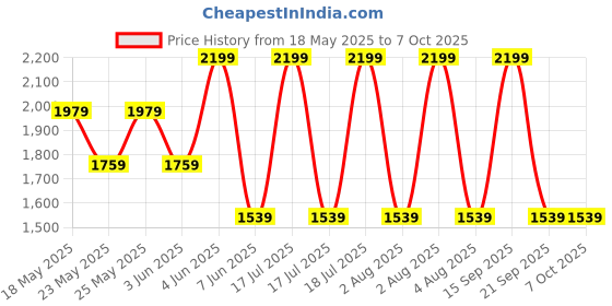 myntra.com PEPPER Wedge Sandals pepper Price History Graph from 18 May 2025 to 6 Oct 2025