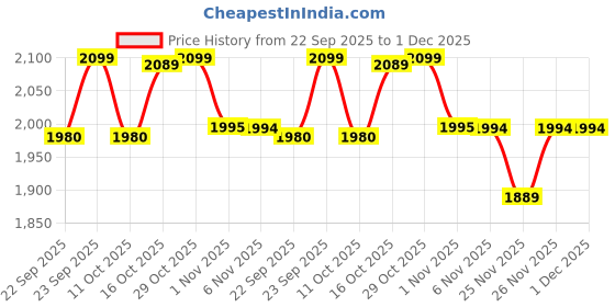 myntra.com PEPPER Women Block Sandals pepper Price History Graph from 22 Sep 2025 to 30 Nov 2025