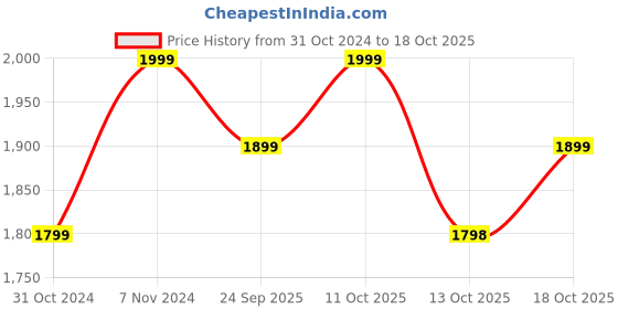 myntra.com PEPPER Women Colourblocked Open Toe Flats pepper Price History Graph from 31 Oct 2024 to 17 Oct 2025