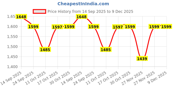 myntra.com PEPPER Women Embellished Ethnic T-Strap Flats pepper Price History Graph from 14 Sep 2025 to 9 Dec 2025