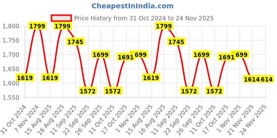 myntra.com PEPPER Women Embellished Open Toe T-Strap Flats pepper Price History Graph from 31 Oct 2024 to 23 Nov 2025