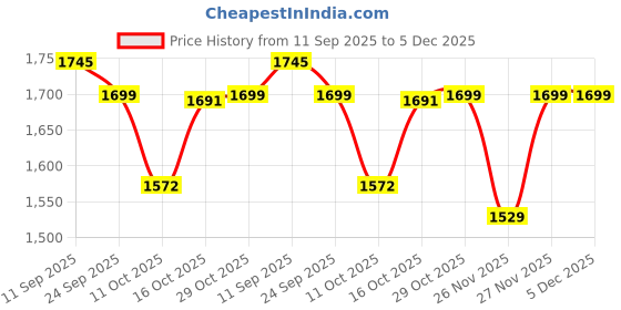 myntra.com PEPPER Women Embellished Party T-Strap Flats pepper Price History Graph from 11 Sep 2025 to 5 Dec 2025