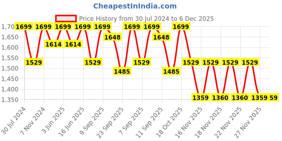 myntra.com PEPPER Women Embellished T-Strap Flats pepper Price History Graph from 30 Jul 2024 to 5 Dec 2025
