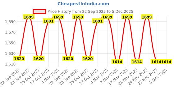 myntra.com PEPPER Women Embellished T-Strap Flats pepper Price History Graph from 22 Sep 2025 to 4 Dec 2025