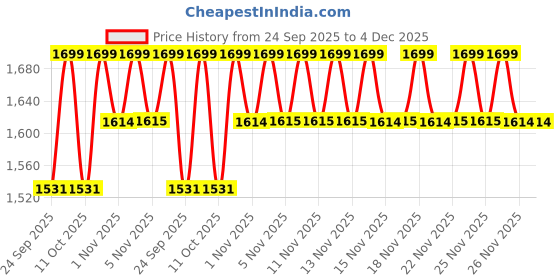 myntra.com PEPPER Women Leather Open Toe T-Strap Flats with Buckles pepper Price History Graph from 24 Sep 2025 to 4 Dec 2025