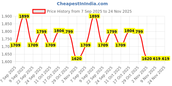 myntra.com PEPPER Women Open Back Solid Sandals pepper Price History Graph from 7 Sep 2025 to 24 Nov 2025