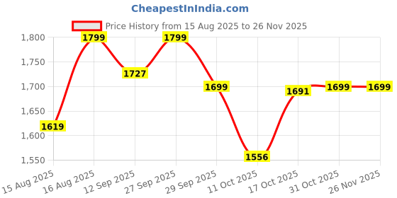 myntra.com PEPPER Women Open Toe Flats pepper Price History Graph from 15 Aug 2025 to 24 Nov 2025