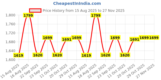 myntra.com PEPPER Women Open Toe Flats pepper Price History Graph from 15 Aug 2025 to 27 Nov 2025
